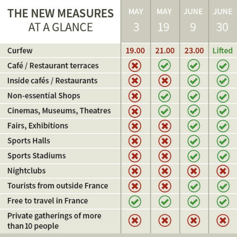 Easing of covid restrictions in France