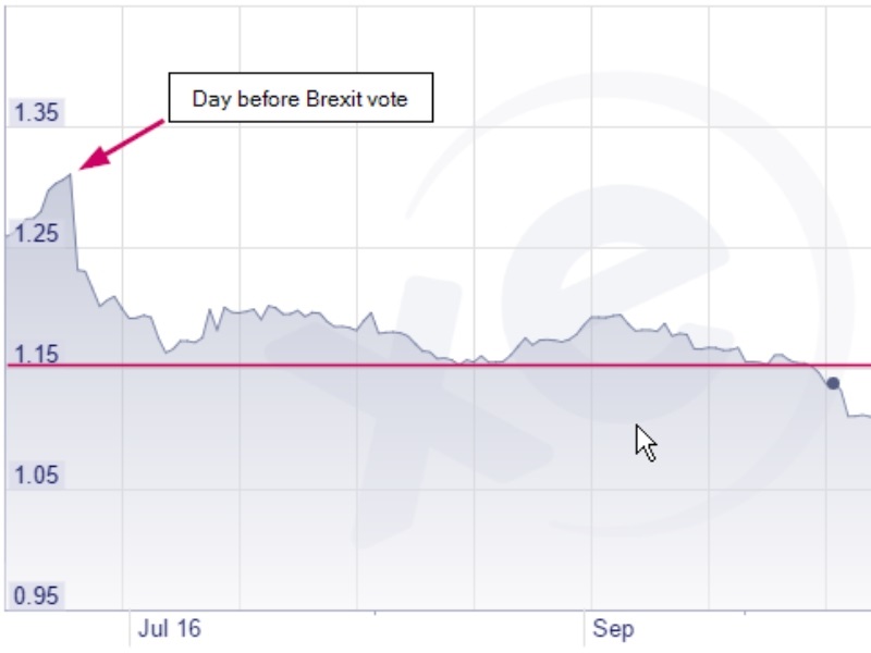 £ / € exchange rate !