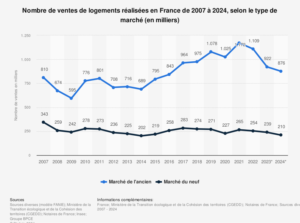 Une opportunité à saisir : Pourquoi le moment est venu d'investir dans le marché français de l'immobilier de prestige, qui a le vent en poupe