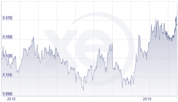 Current exchange rates: saving on your French property